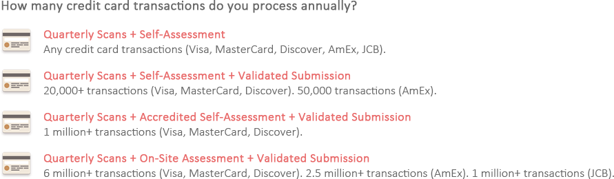 Requirements by Merchant Level